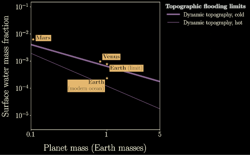 Topographic water world limits